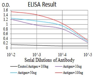 Mouse Monoclonal Antibody to SH3GL1