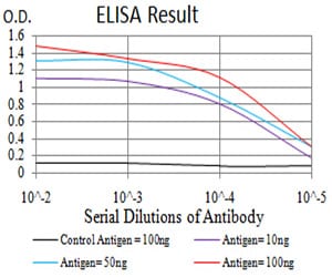 Mouse Monoclonal Antibody to ULK2