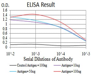 Mouse Monoclonal Antibody to KDM6A