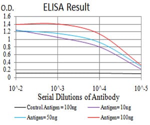 Mouse Monoclonal Antibody to KDM6A