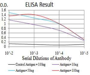 Mouse Monoclonal Antibody to SH3GL1