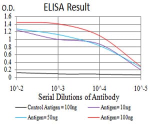 Mouse Monoclonal Antibody to TBCC