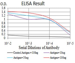 Mouse Monoclonal Antibody to VEGFA