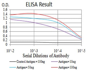 Mouse Monoclonal Antibody to PRDM14