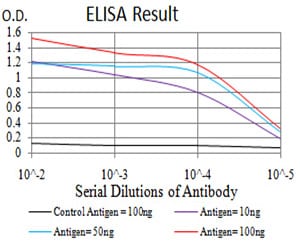 Mouse Monoclonal Antibody to PRDM14