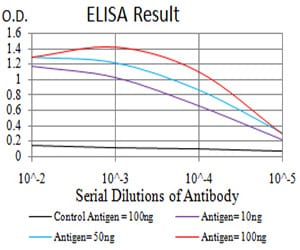 Mouse Monoclonal Antibody to SERPINA1