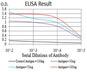 Mouse Monoclonal Antibody to SERPINA1