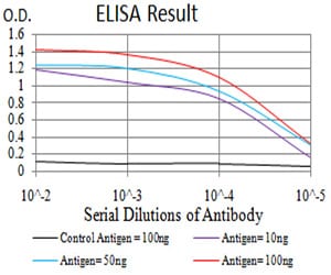Mouse Monoclonal Antibody to Tlr2