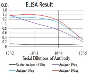 Mouse Monoclonal Antibody to DNMT3L