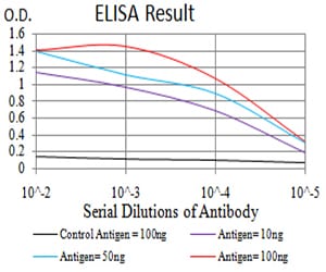 Mouse Monoclonal Antibody to PYCARD