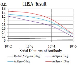 Mouse Monoclonal Antibody to PGRMC1
