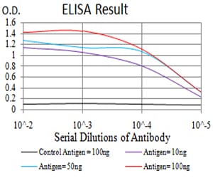 Mouse Monoclonal Antibody to PSMC3