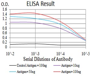 Mouse Monoclonal Antibody to VIMP