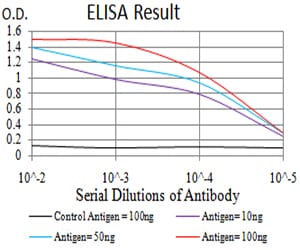 Mouse Monoclonal Antibody to PTPN14