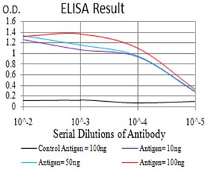 Mouse Monoclonal Antibody to PTPN14