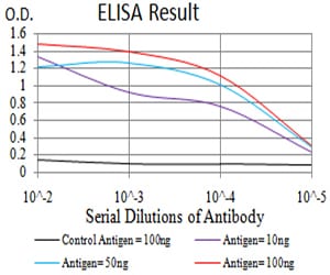 Mouse Monoclonal Antibody to C3C