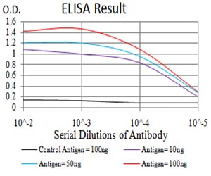 Mouse Monoclonal Antibody to VIMP