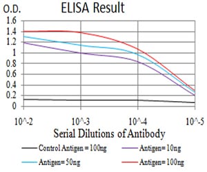 Mouse Monoclonal Antibody to IghA1