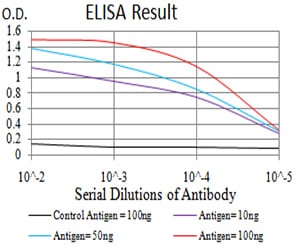 Mouse Monoclonal Antibody to IghA1