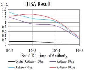 Mouse Monoclonal Antibody to AGR2