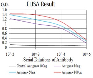 Mouse Monoclonal Antibody to AGR2