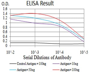 Mouse Monoclonal Antibody to TRIM25