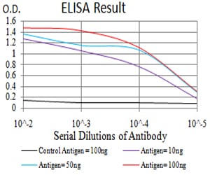 Mouse Monoclonal Antibody to KDM3A