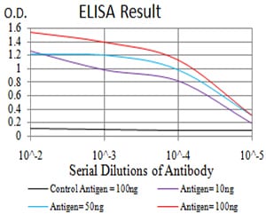 Mouse Monoclonal Antibody to SYK