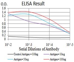 Mouse Monoclonal Antibody to NR1I2