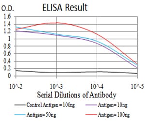 Mouse Monoclonal Antibody to PLCG1