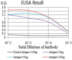 Mouse Monoclonal Antibody to UHRF1
