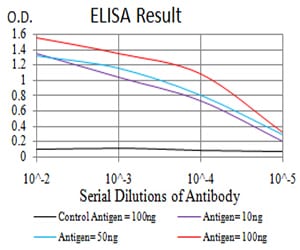 Mouse Monoclonal Antibody to ANAPC11