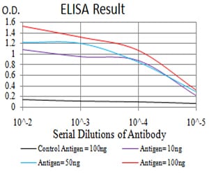 Mouse Monoclonal Antibody to ROP1