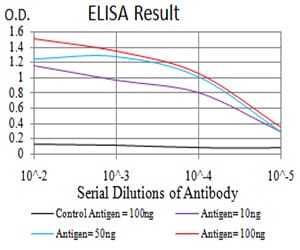 Mouse Monoclonal Antibody to SAG2