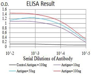 Mouse Monoclonal Antibody to APBA2