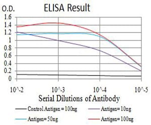 Mouse Monoclonal Antibody to NAA10