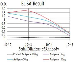Mouse Monoclonal Antibody to ANAPC1