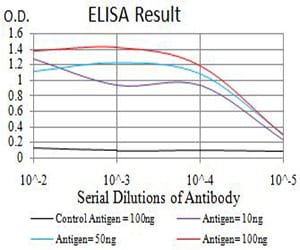 Mouse Monoclonal Antibody to ARFGAP1