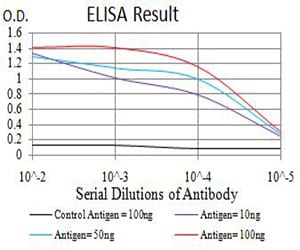 Mouse Monoclonal Antibody to ATL1