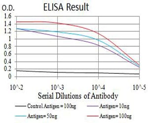 Mouse Monoclonal Antibody to SMARCA1