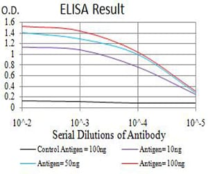 Mouse Monoclonal Antibody to SMARCA1