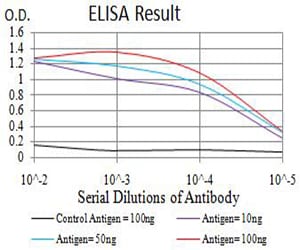 Mouse Monoclonal Antibody to AXIN1
