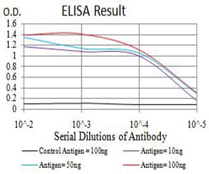 Mouse Monoclonal Antibody to C1QC
