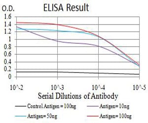 Mouse Monoclonal Antibody to ATP2A1