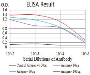 Mouse Monoclonal Antibody to AXIN1
