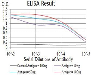 Mouse Monoclonal Antibody to PCDH9