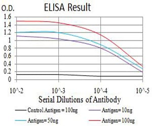 Mouse Monoclonal Antibody to CIRBP