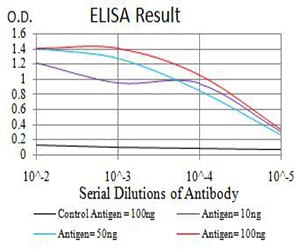 Mouse Monoclonal Antibody to ALDH1A1