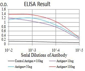 Mouse Monoclonal Antibody to AP2M1
