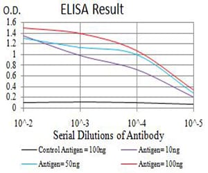 Mouse Monoclonal Antibody to NRP1